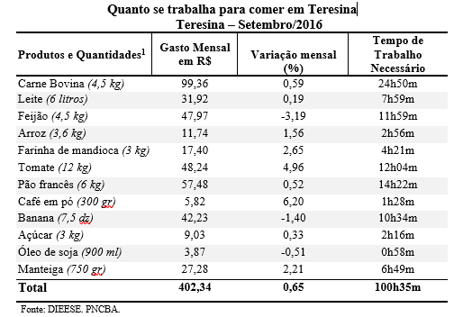 Teresina tem a 15ª cesta básica mais cara entre as 27 cidades pesquisadas Dieese