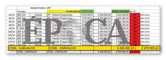 Trecho de planilha de propina da JBS. O pagamento de R$ 2,8 milhões foi feito em dinheiro a Ciro Nogueira