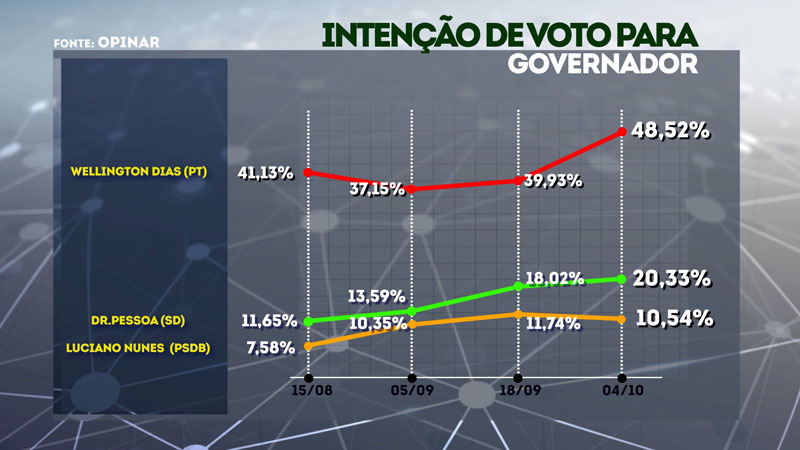 A evolução dos candidatos ao governo do Piauíí