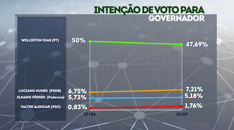 Wellington Dias lidera com 47% das intenções de voto