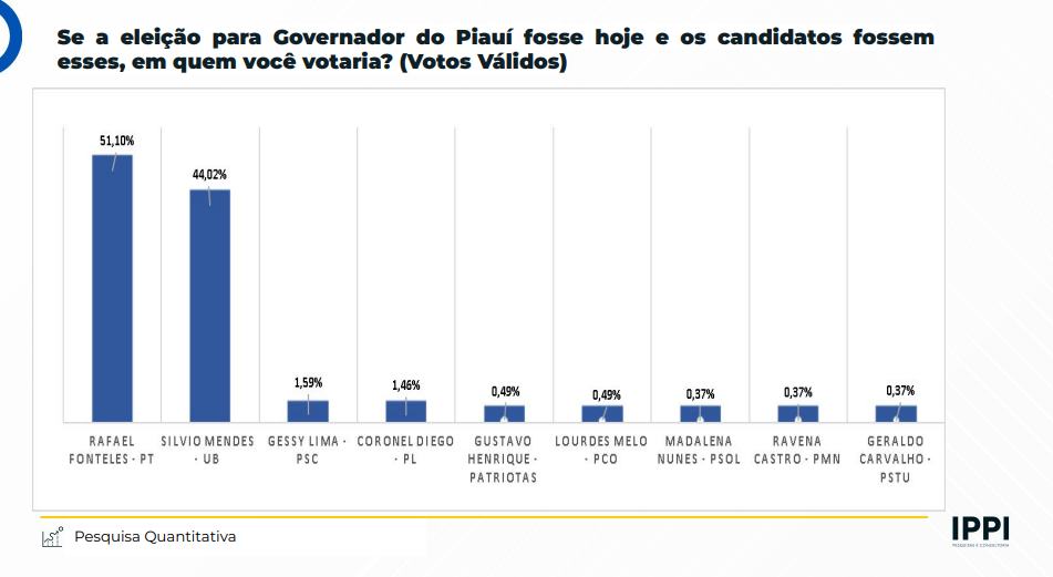 Pesquisa IPPI Rafael Fonteles vence no 1º turno 51 contra 44 02