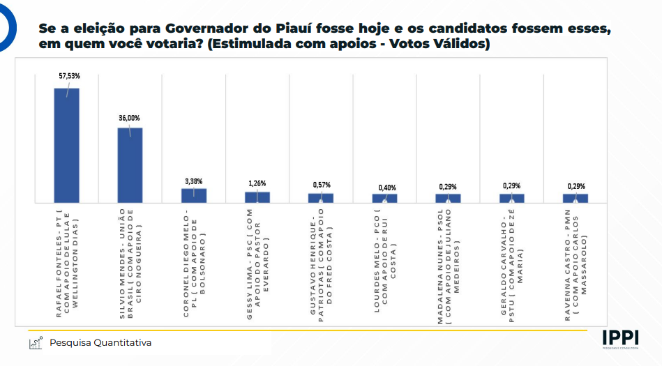 Pesquisa Ippi Rafael Fonteles Vence No Turno Contra