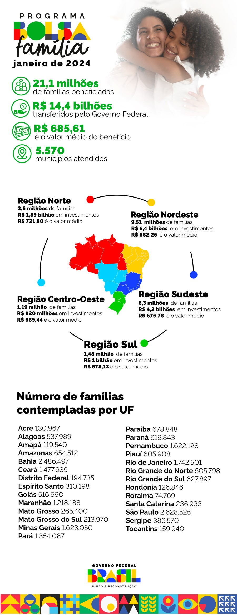 Infográfico 1 - Detalhamento dos repasses do Bolsa Família no mês de janeiro de 2024