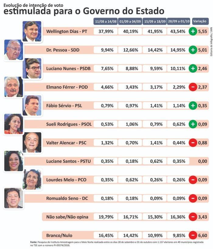 A evolução dos candidatos ao governo do Piauíí