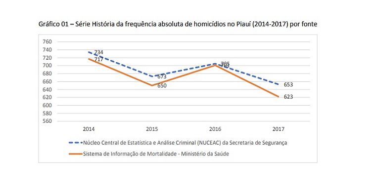 Registro de homicídios no Piauí nos últimos anos