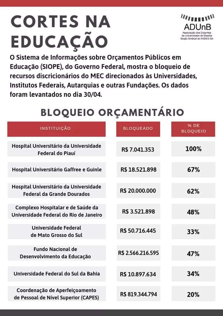 Medida de Paulo Guedes afeta hospitais universitários