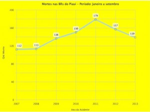 Gráfico mostra a queda dos acidentes com mortes nas BRs no Piauí