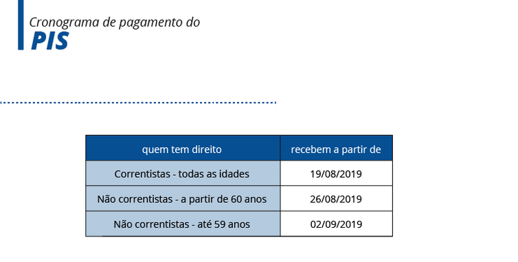Arte/EBC Tabela do PIS