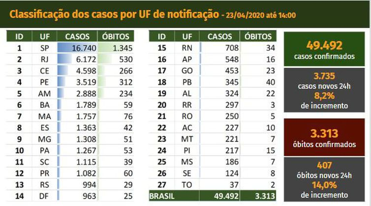 Ministério da Saúde/Divulgação atualização