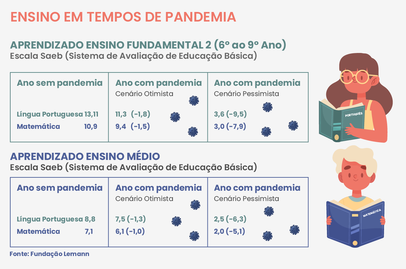 Arte: Brasil 61 - Fonte: Fundação Lemann