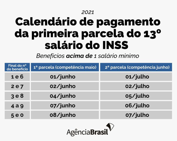 Arte/Agência Brasil Calendário de pagamento da primeira parcela do 13º salário. (benefícios acima de 1 salário mínimo)