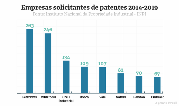 Agência Brasil Gráfico mostra evolução no registro de patentes no Brasil.