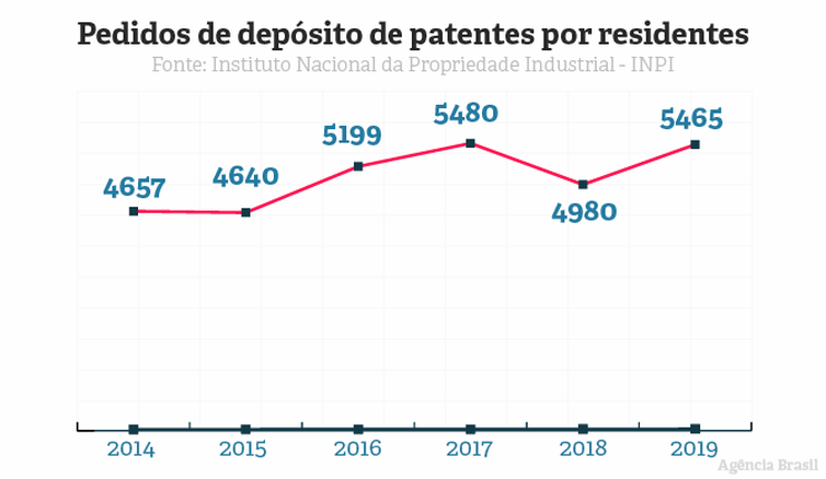 Agência Brasil Gráfico mostra evolução no registro de patentes no Brasil.
