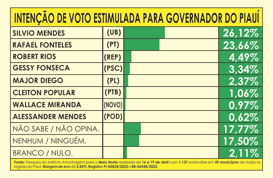 Intenção de voto estimulada para Governador do Piauí&nbsp;