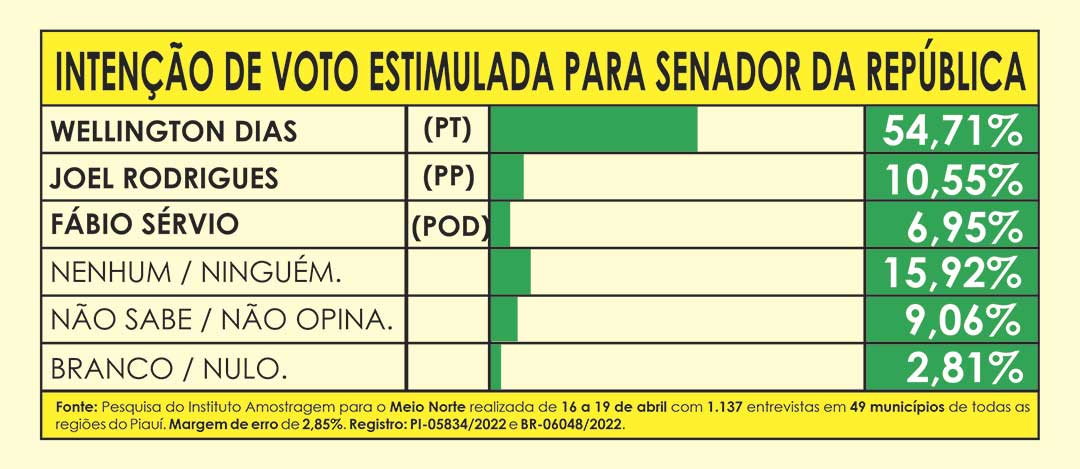 Intenção de voto estimulada para Senador da República