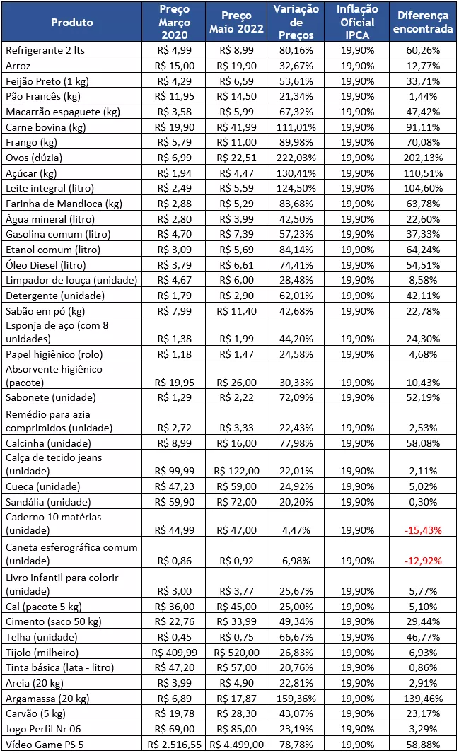 Tabela completa de itens da cesta básica
