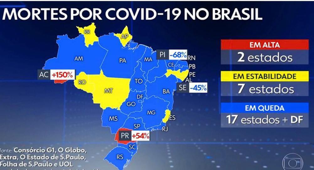 Piaui segue como estado que apresentou maior redução no número de óbitos por Covid-19