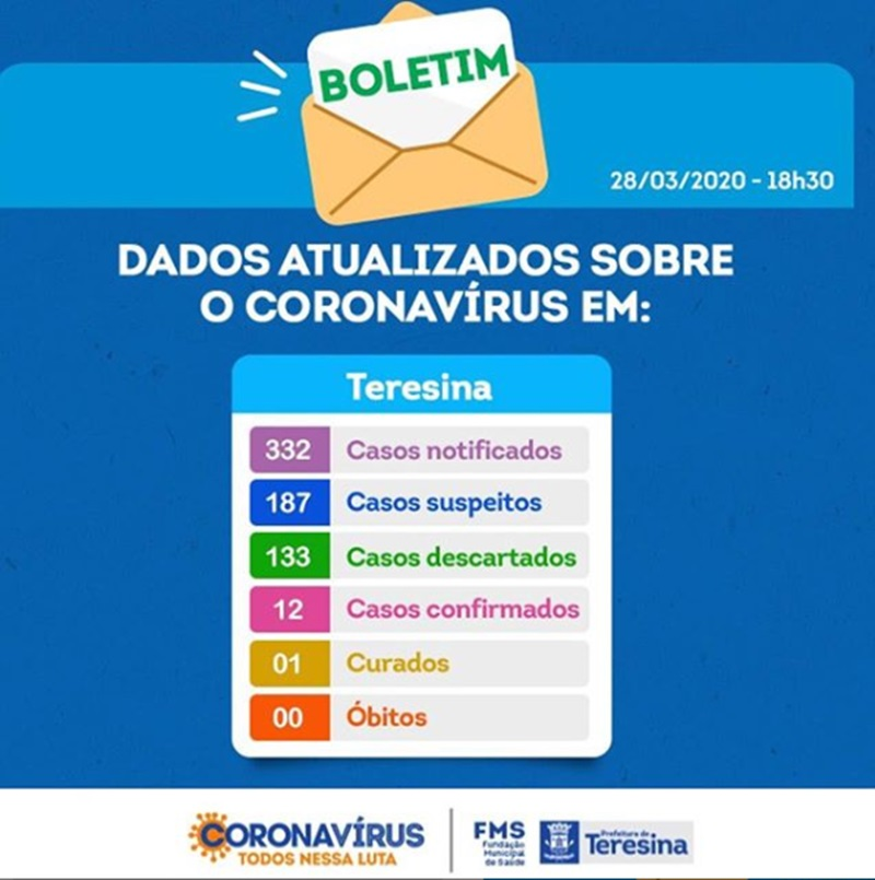 Prefeitura de Teresina confirma 12 casos de Covid-19