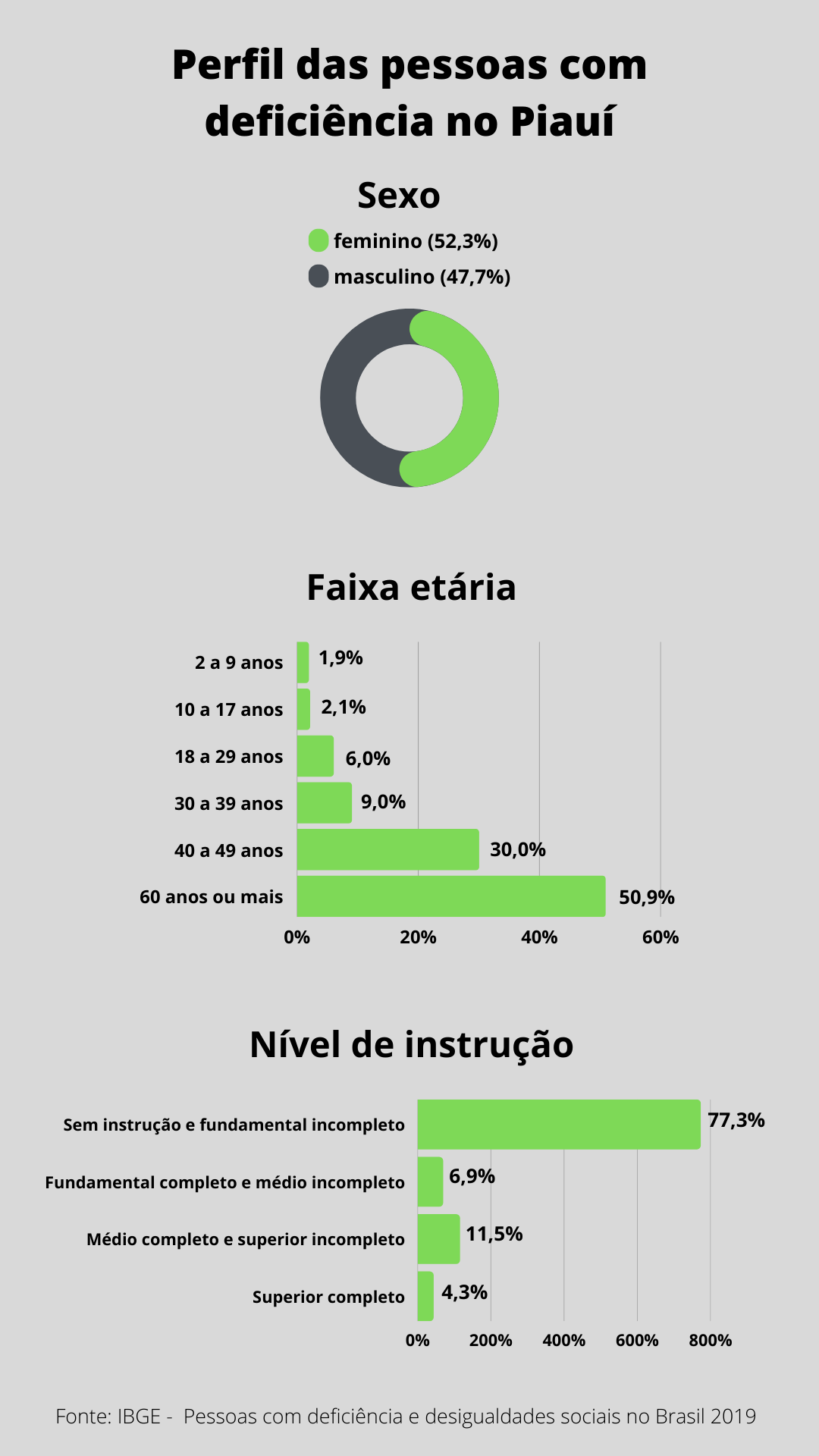 Gráfico mostra a situação das pessoas com deficiência no Piauí