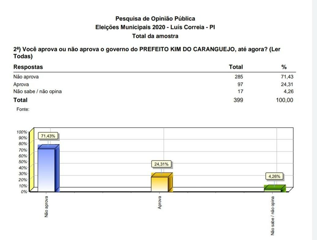 Relatório da pesquisa mostra Maninha na frente