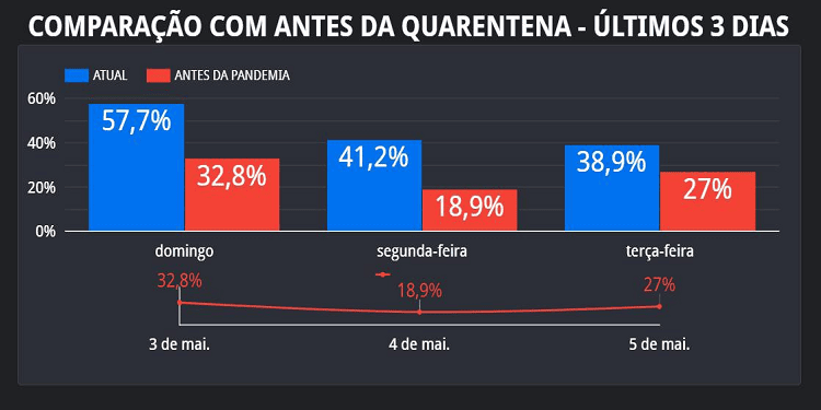 índice de isolamento cai em Teresina