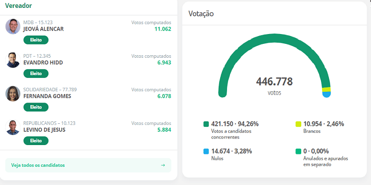 Vereadores mais votados em Teresina