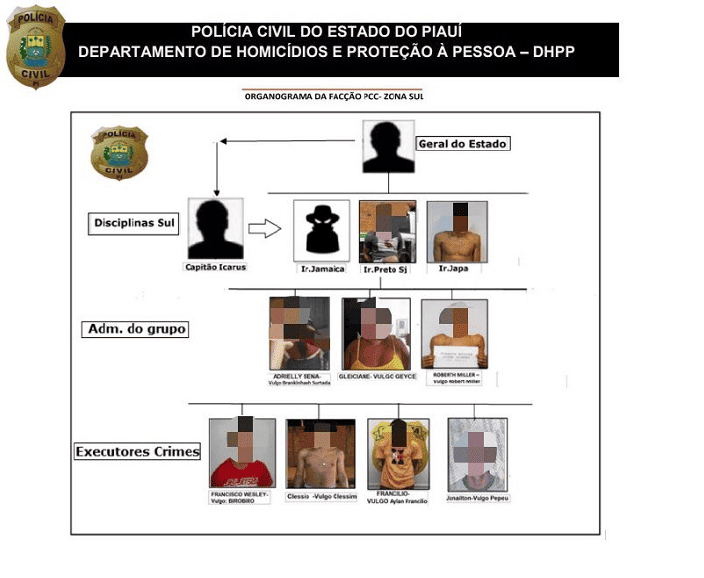 Membros de facção criminosa são presos em Teresina