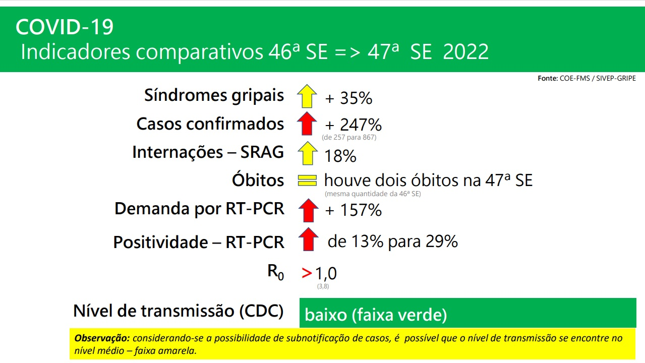 Teresina registra aumento de 247% de casos confirmados de Covid-19