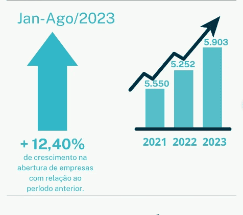 O aumento foi de 12,40% em relação ao mesmo período do ano passado