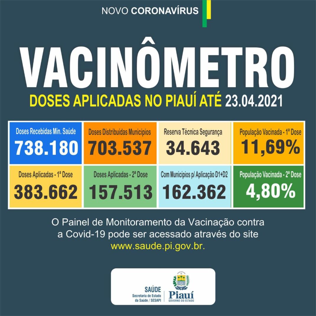 Vacinômetro é atualizado e traz informações mais detalhadas sobre doses de vacinas