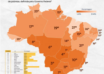 Piauí tem o menor percentual de famílias abaixo da linha da pobreza no Nordeste