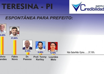 Com apoio de Lula e Rafael, Fábio Novo vence eleição em Teresina, diz pesquisa