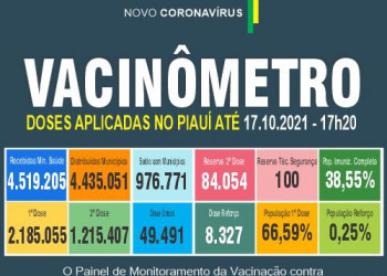 Piauí registra 134 novos casos de Covid e uma morte pela doença em 24 horas