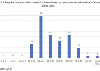Piauí registra maior queda no número de mortes violentas dos últimos quatro anos