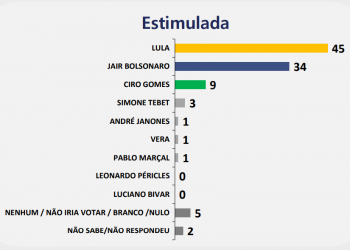 Nova pesquisa Ipespe de intenção de voto aponta Lula com 45% x 34% de Bolsonaro