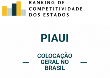 Piauí sobe 3 posição e é 22º no Ranking de Competitividade dos Estados