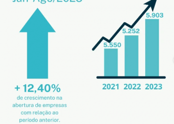 Piauí registrou abertura de 5.903 empresas em oito meses