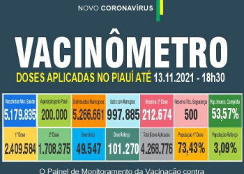 Piauí registra 108 casos e seis óbitos por Covid em 24 horas