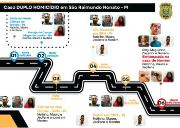 Dois assassinatos em São Raimundo Nonato tem relação com briga de facções em SP