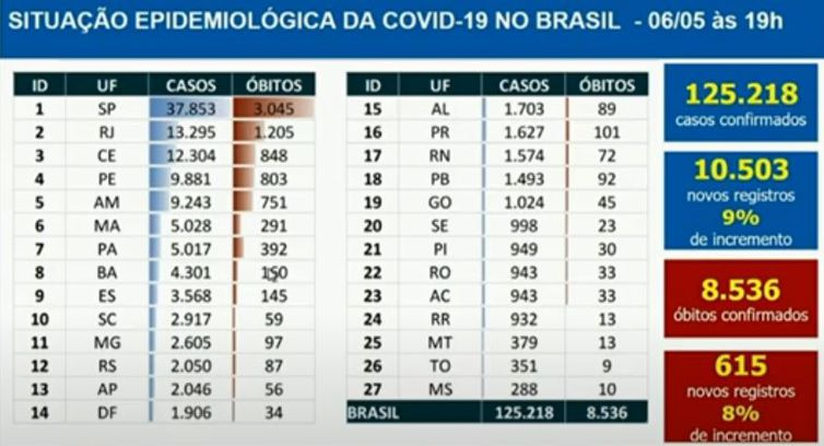 Boletim epidemiológico do Ministério da Saúde. 