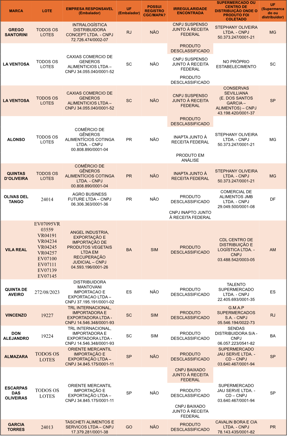 Lista com marcas e lotes