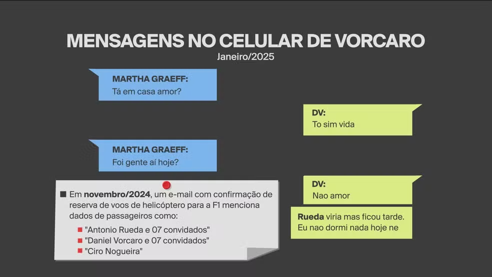 Mensagem de Vorcaro sobre Rueda — Foto: Arte/GloboNews