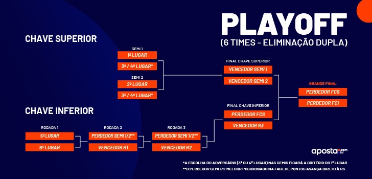 LoL: Resultados da 1ª e 2ª rodada do 2º Split CBLoL 2022