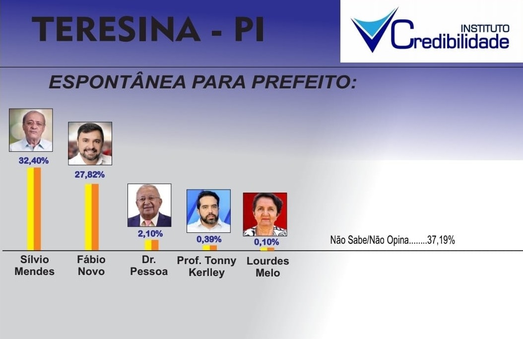 Gráfico mostra posição dos pré-candidatos a prefeito de Teresina