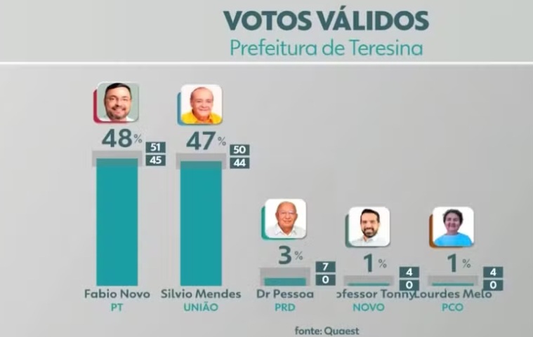 Gráfico da TV Clube mostra números da pesquisa Quaest