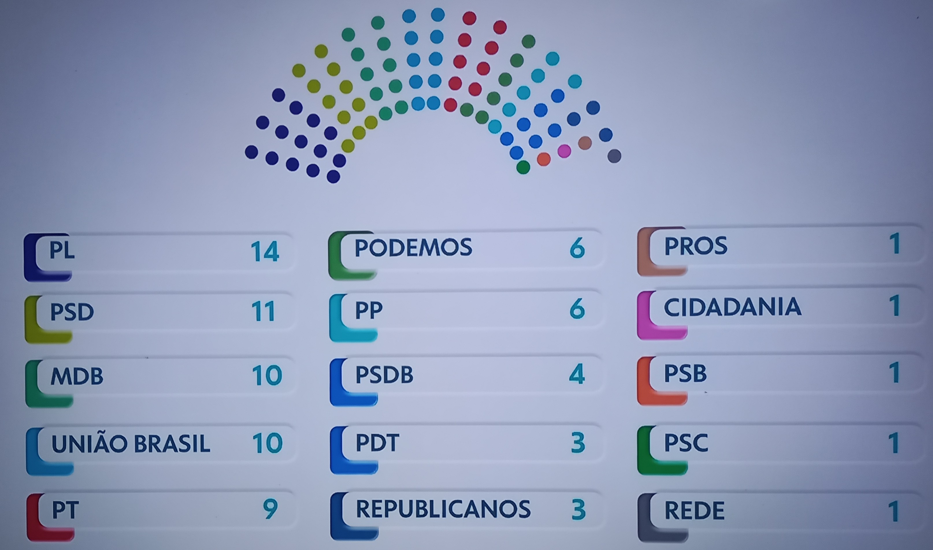 Partidos de direita são a maioria na composição do Senado
