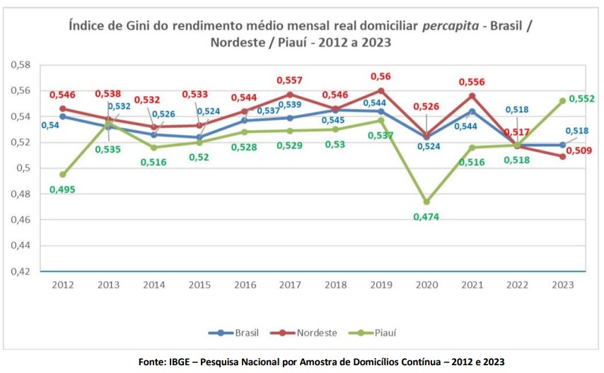 O Piauí foi de 0,474 em 2020 para 0,552 em 2023 no índice Gini