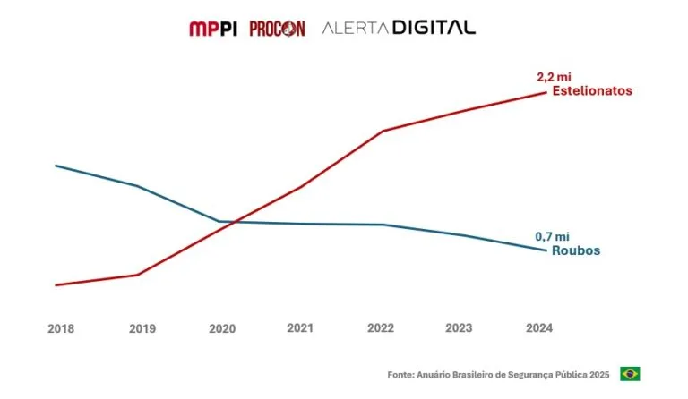 Golpes virtuais tiveram alta de 17% enquanto que os roubos tradicionais caíram 15,2%
