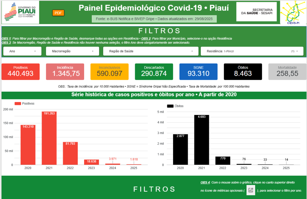 Novo painel epidemiológico da Sesapi