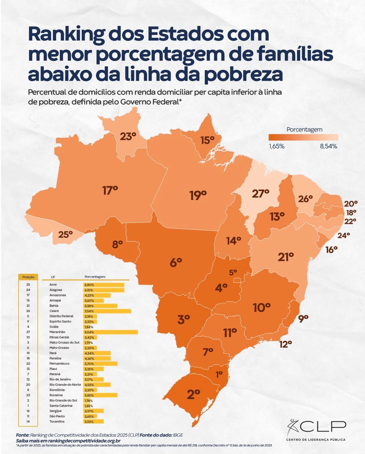 Piauí tem o menor percentual de famílias abaixo da linha da pobreza no Nordeste